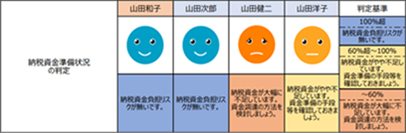 「納税できるか」一目でわかる！事業承継前の資金リスク診断に