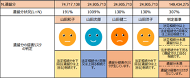 遺留分侵害リスクを早期に発見